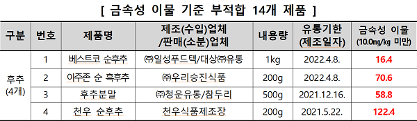 (주)두비산업·(주)청우F2·영흥식품(주) 계피분말·가루, 쇳가루 기준 17~18배 초과 검출