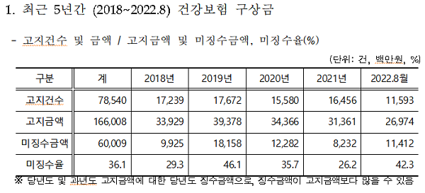 국민의힘 최영희 “건보공단 고액자산가·소득자 구상금 미납 심각”...최근 5년간 미징수율 36.1%