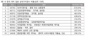 日 상대가치점수, 韓 대비 평균 약266.3% 높아...뇌내시경수술-종양 또는 낭종절제 韓 比 비율 '610.0%' 최고